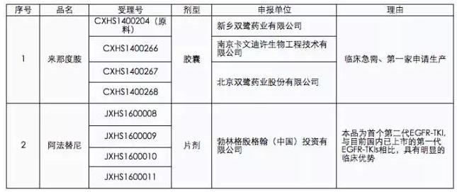 4家藥企抗腫瘤藥物注冊懇求擬歸入優(yōu)先審評程序?。▓D）_1