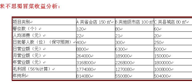 来不思蜀冒菜加盟连锁全国招商_2