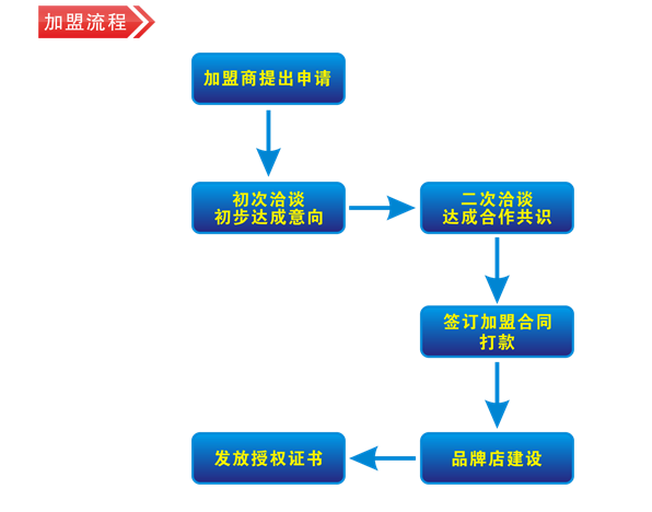 帝義空氣能熱水器加盟流程_1