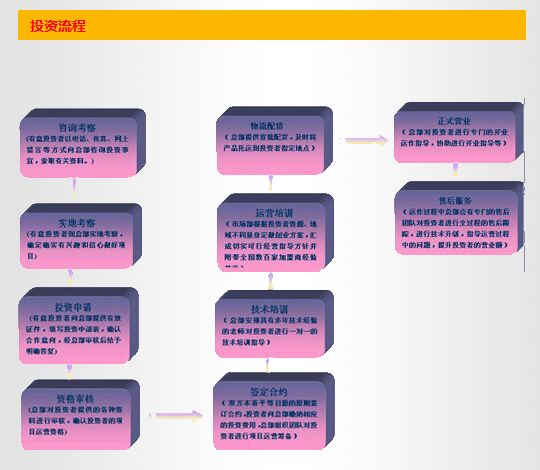 汽车人家自动洗车机加盟流程_1