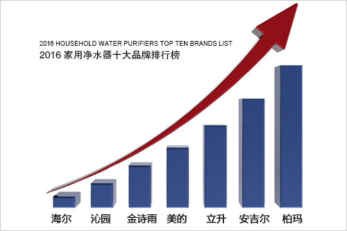 2016家用凈水器哪個牌子好 十大品牌排行榜_1