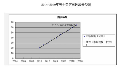 化妆品OEM分享：阻碍中国男士护肤品市场发展的原因（图）_1