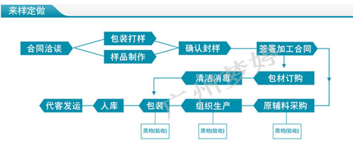 洗面奶生产加工工艺及洗面奶的制作技术流程（图）_1