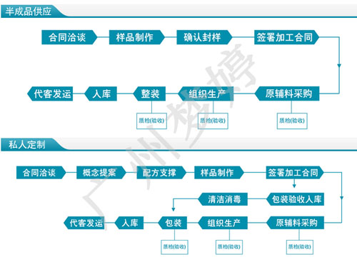 洗面奶生产加工工艺及洗面奶的制作技术流程（图）_2