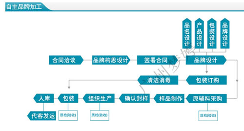 洗面奶生产加工工艺及洗面奶的制作技术流程（图）_3