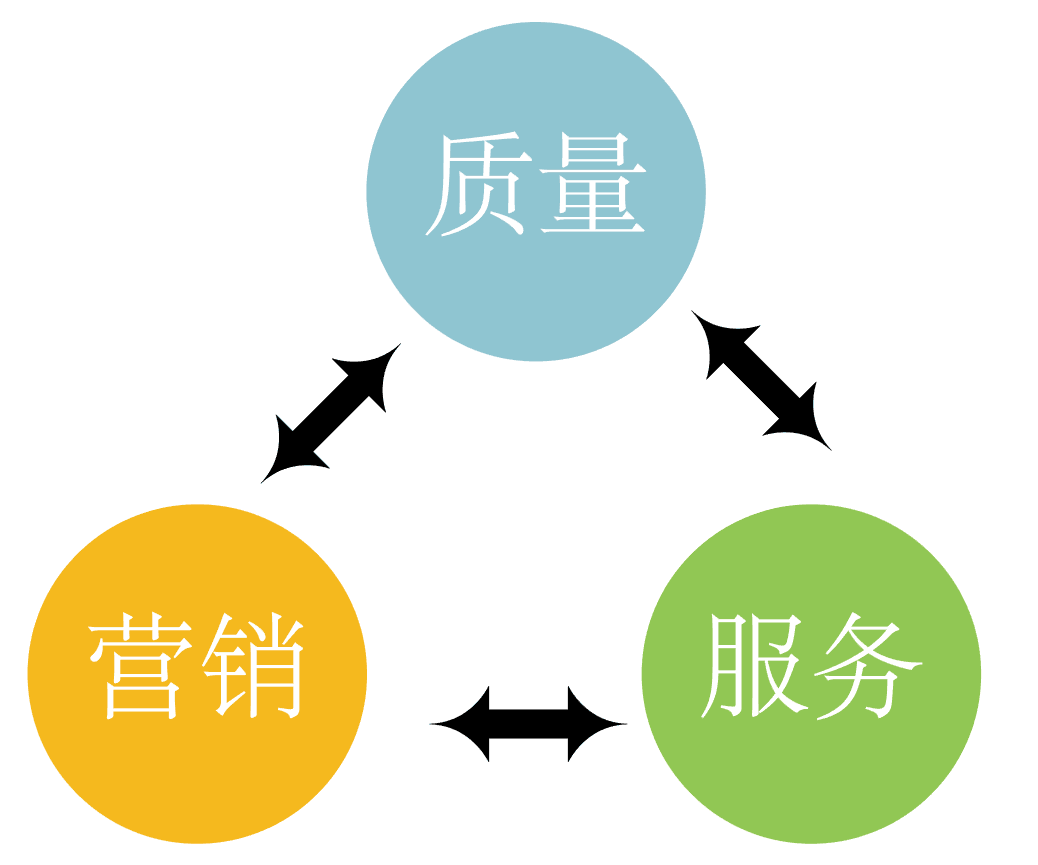 净水器十大品牌菲浦斯：这三个要素决定企业的去留（图）_1