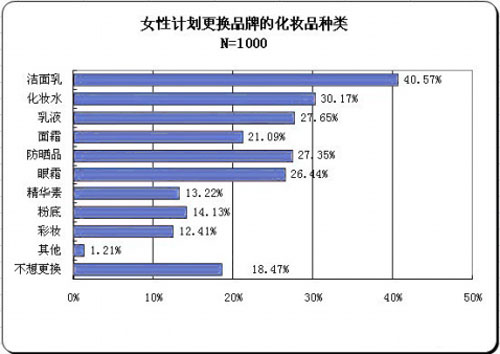 中國洗面奶品牌消費市場分析，OEM企業(yè)生產(chǎn)的新格局（圖）_2