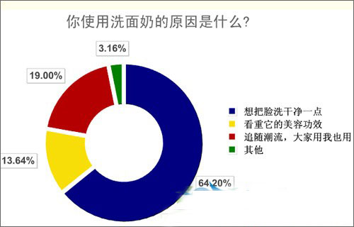 怎么用洗面奶才正確呢?洗面奶加工商告訴你（圖）_3