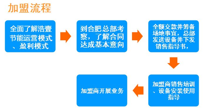 杰能自助洗车机加盟流程_1