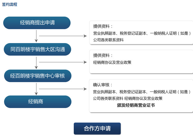 百朗新风系统招商加盟,百朗新风系统加盟条件_3