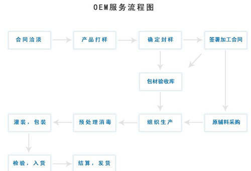 化妆品OEM企业是自创品牌还是专注OEM?（图）_2