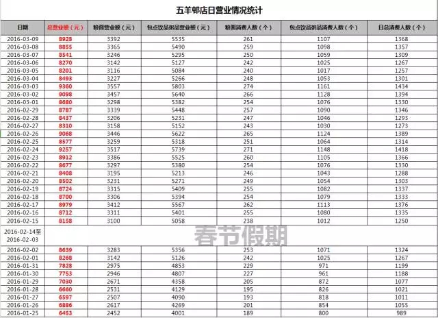 御膳五谷房加盟快訊：廣州從此多了一家數(shù)據(jù)牛逼的特色餐飲店_2