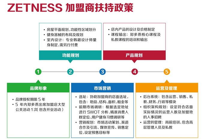 郑多燕健身加盟连锁全国招商,郑多燕健身加盟条件费用_9