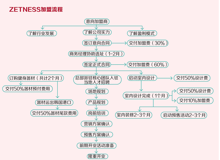 郑多燕健身加盟流程是怎样的？_1