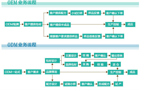 对中国美容化妆品行业 OEM的再思考（图）_1