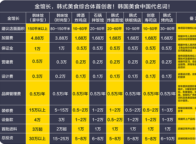 金館長韓式餐廳加盟費(fèi)用是多少？_1