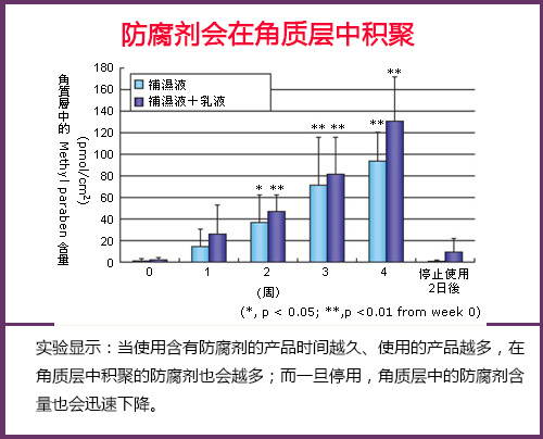 不含任何防腐剂的化妆品真的存在么（图）_3