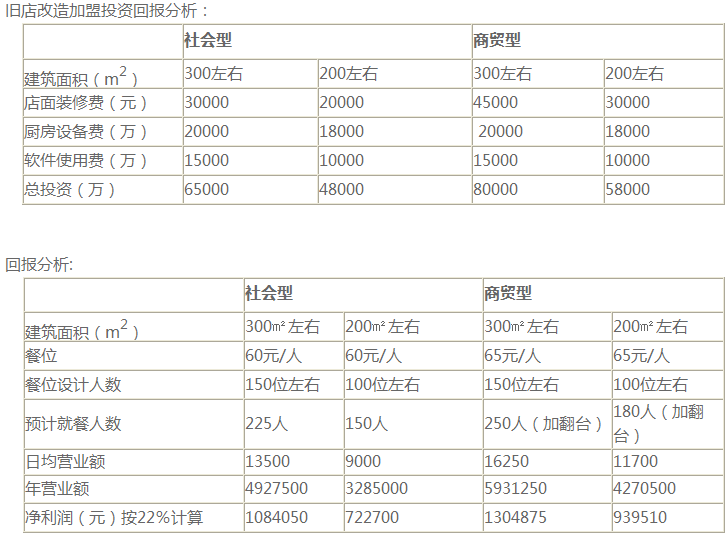 渔之歌时尚烤鱼投资分析_1