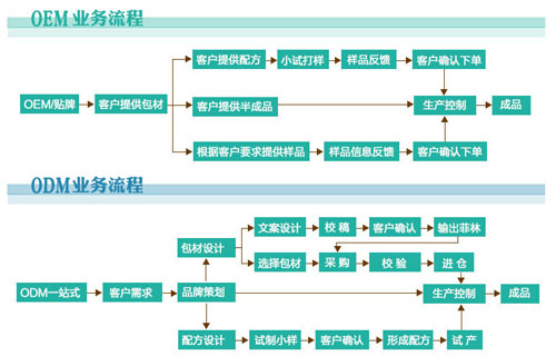 化妆品行业细分，OEM贴牌解决分工难题 （图）_1