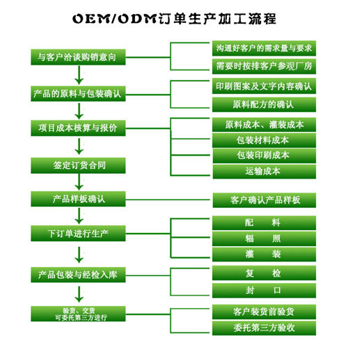 OEM战略之“利害”，化妆品贴牌生产策略（图）_2