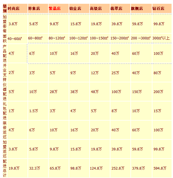 美容院加盟大概需要多少錢？_2