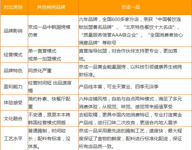 京成一品韩式烤肉招商加盟_京成一品烤肉招商加盟_3