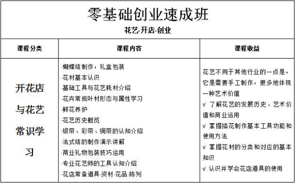 插花培訓(xùn)哪里好，零基礎(chǔ)創(chuàng)業(yè)速成班全解析（圖）_2