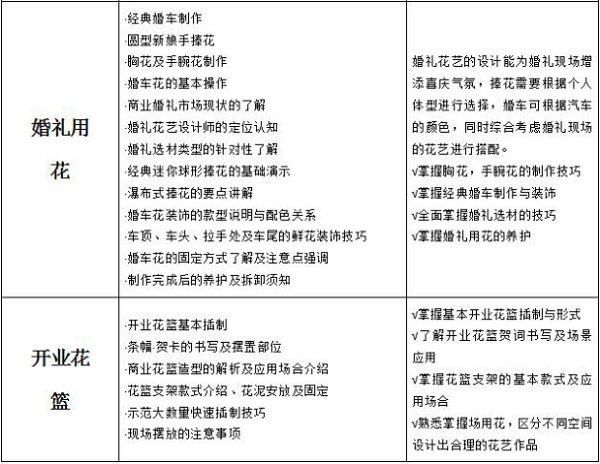 插花培訓(xùn)哪里好，零基礎(chǔ)創(chuàng)業(yè)速成班全解析（圖）_4