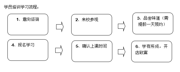 餐饮培训学习流程（图）_1