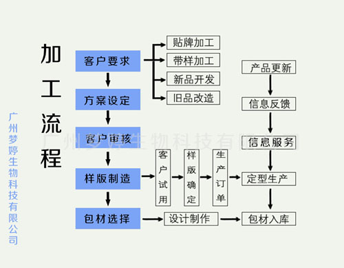 化妆品代加工oem/odm哪里找?请到广州梦婷（图）_2