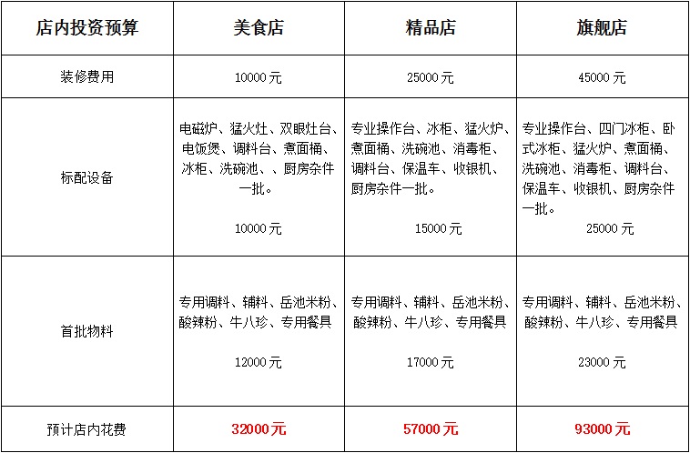 重庆嘿小面加盟,重庆嘿小面加盟多少钱_6