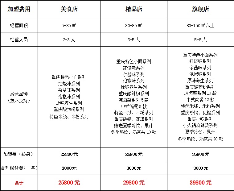 重庆嘿小面加盟,重庆嘿小面加盟多少钱_4