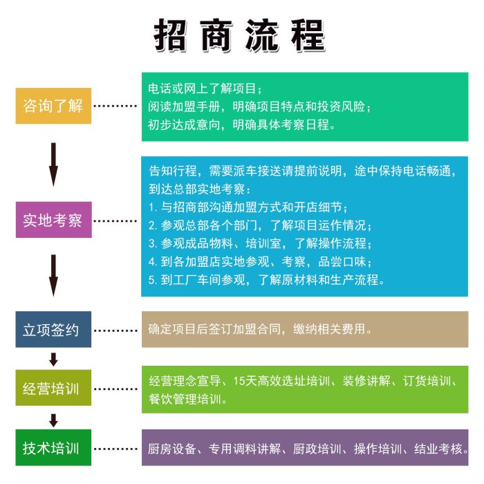 重庆嘿小面加盟,重庆嘿小面加盟多少钱_5