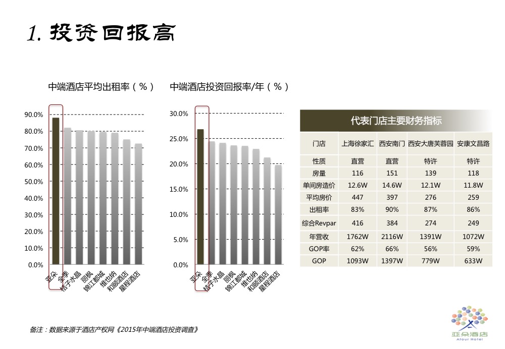亚朵酒店加盟优势_1