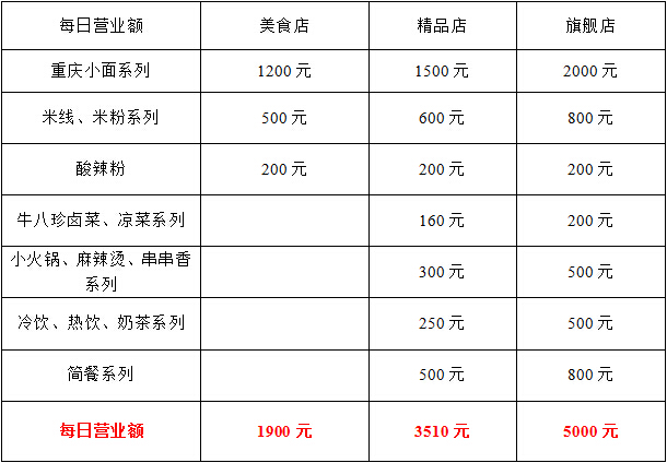 重庆嘿小面加盟,重庆嘿小面加盟多少钱_3