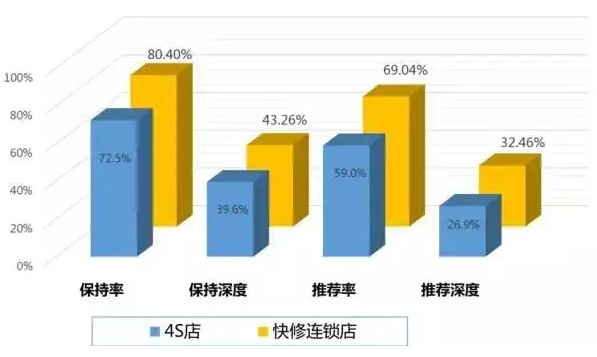 维修保养：4S店和快修店到底哪个靠谱？（图）_2