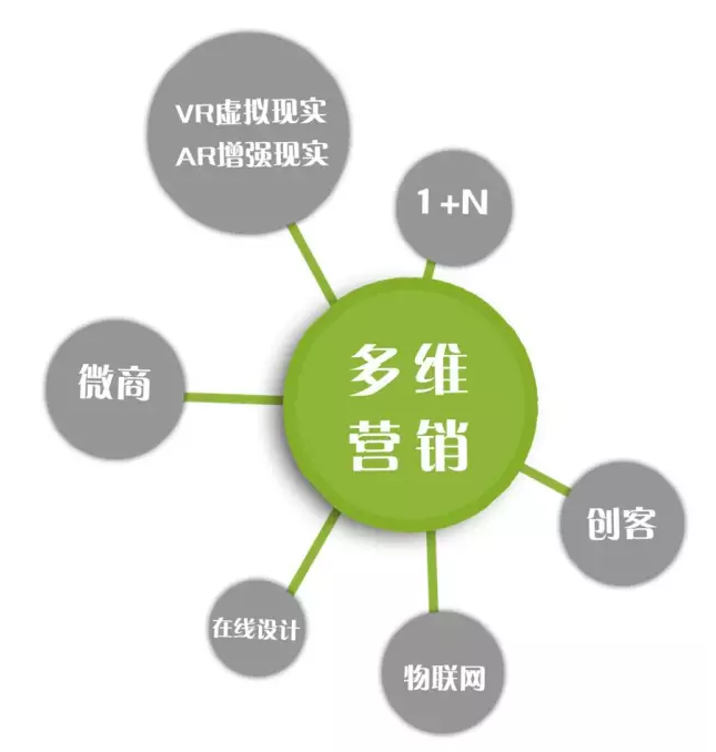 億尚云家居的“多維營(yíng)銷”模式（圖）_4