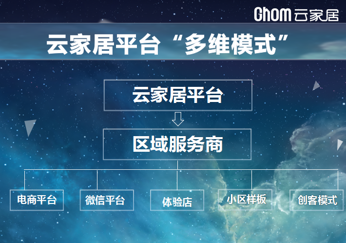 億尚云家居的“多維營(yíng)銷”模式（圖）_7