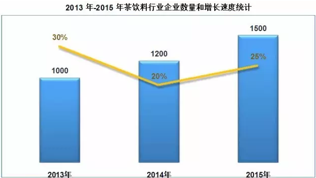 分析一下近三年的數(shù)據(jù)，來(lái)看看奶茶行業(yè)需要什么樣的品牌（圖）_2