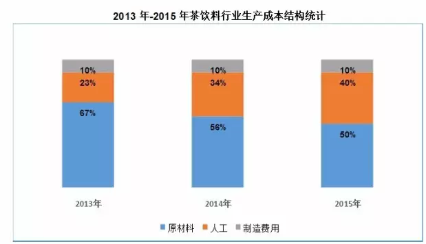 分析一下近三年的數(shù)據(jù)，來(lái)看看奶茶行業(yè)需要什么樣的品牌（圖）_3