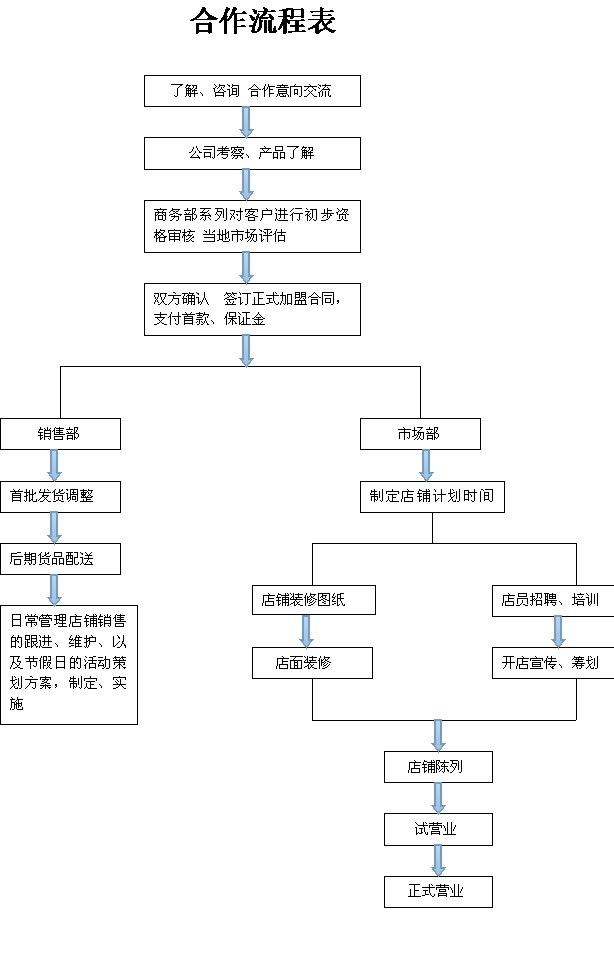 麟羊涂料加盟流程_1