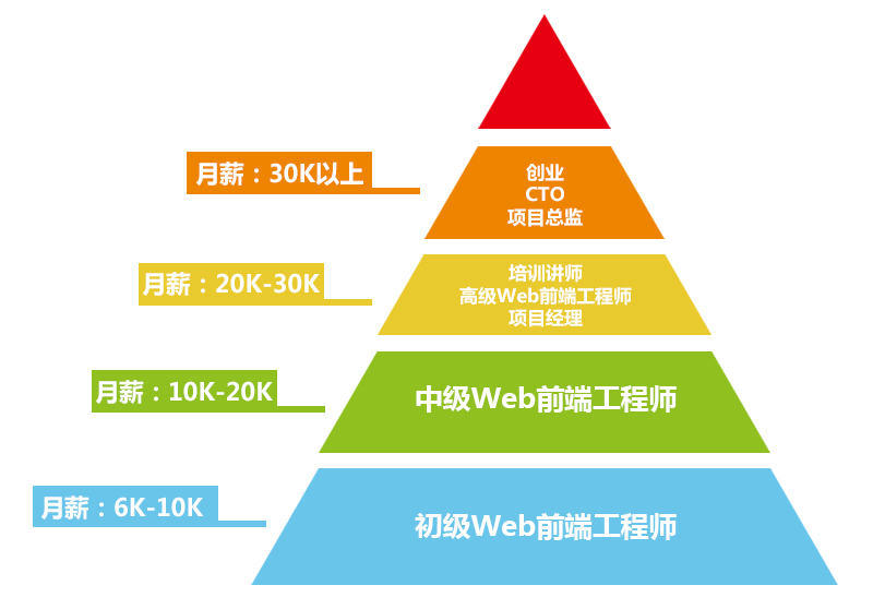 初识广州web前端开发，怎么快速掌握（图）_1