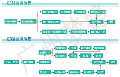 化妝品OEM全球化，加工產(chǎn)業(yè)的機遇與挑戰(zhàn)（圖）_1