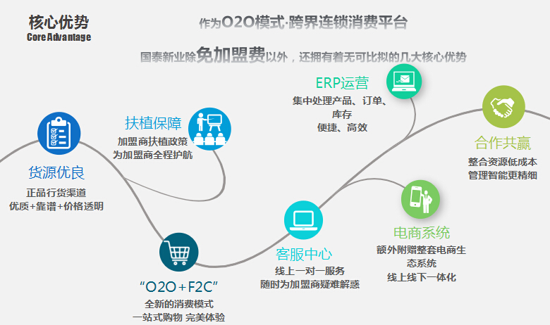 國泰新業(yè)招商加盟,國泰新業(yè)加盟條件_7