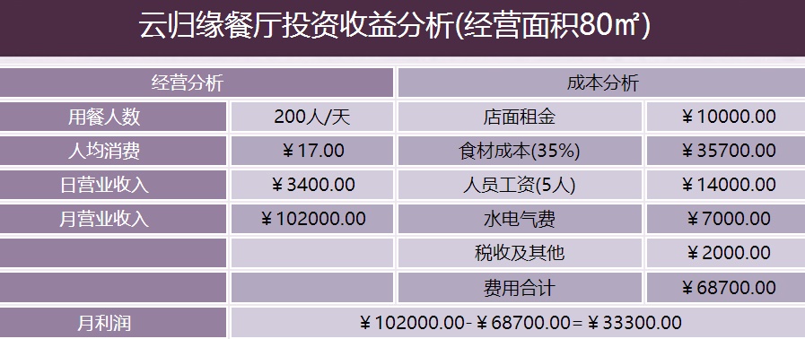 云归缘米线加盟项目多久才能回本?_1