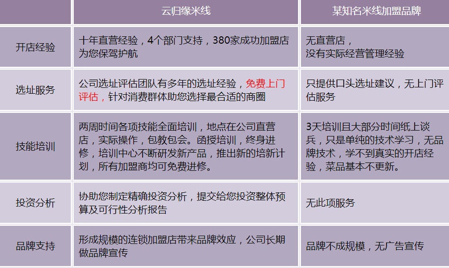 云归缘米线加盟支持_1