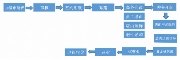 优勒加盟流程_1