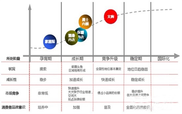 品牌百花爭鳴，中國高端內(nèi)衣如何在混戰(zhàn)中決勝（圖）_2