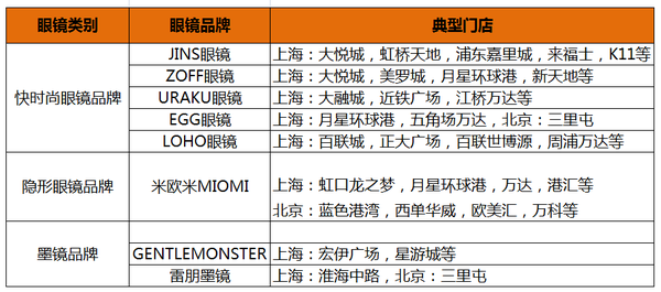 詳解如何選擇眼鏡店品牌和經(jīng)營模式（圖）_2