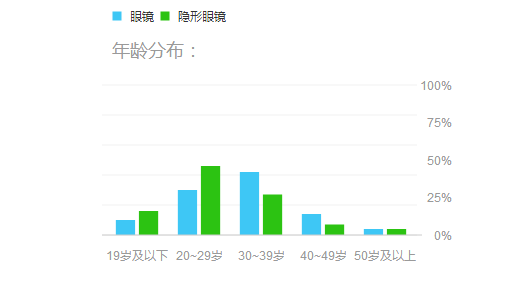 詳解如何選擇眼鏡店品牌和經(jīng)營模式（圖）_3